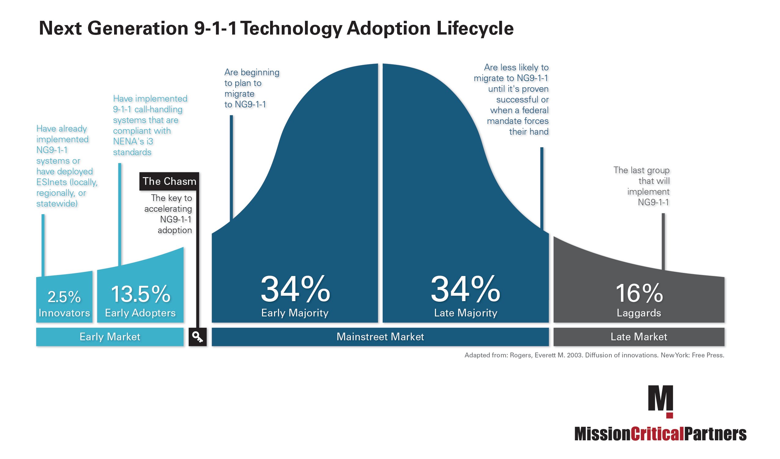 The Other Side of Early Adoption in the Public Safety Community